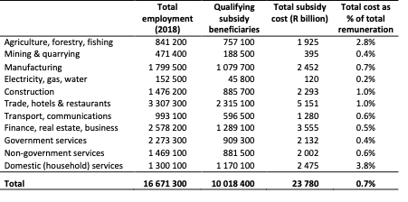 The approximate breakdown of qualifying beneficiaries and the cost of option 2 by the main industry categories is shown in Table 2.