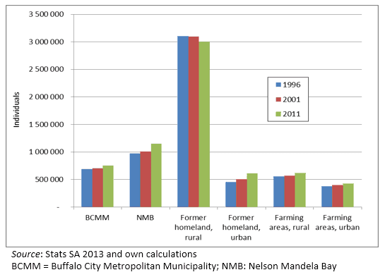 Figure 1: Population levels, by area type and year