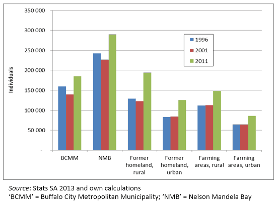Figure 2: Employment levels, by area type and year