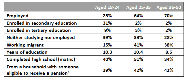 Table 1: Characteristics of males aged 18 to 50 (2011)