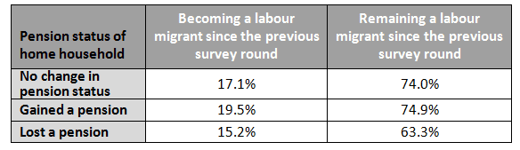Table 2: The likelihood of being a labour migrant in a particular survey round as a result of a change in household pension status (for males aged 18 - 35)