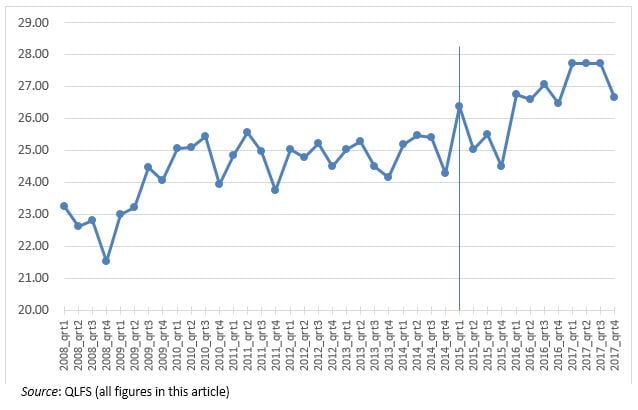 Figure 1. South African unemployment rate: QLFS 2008–2017