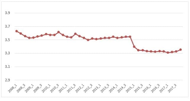 Figure 2: Average household size in the QLFS: 2008–2017