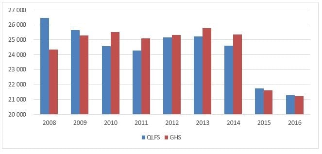 Figure 3. Number of households sampled in the QLFS and GHS