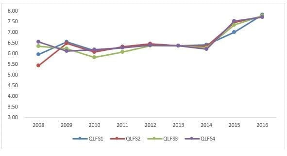 Figure 4: Percentage of persons living in single households according to QLFS: 2008–2016