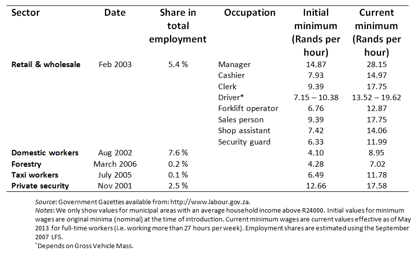 Table 1: Sectoral minima and date of introduction