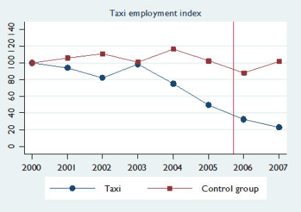Figure 2: Employment before and after the introduction of a minimum wage: Taxi sector