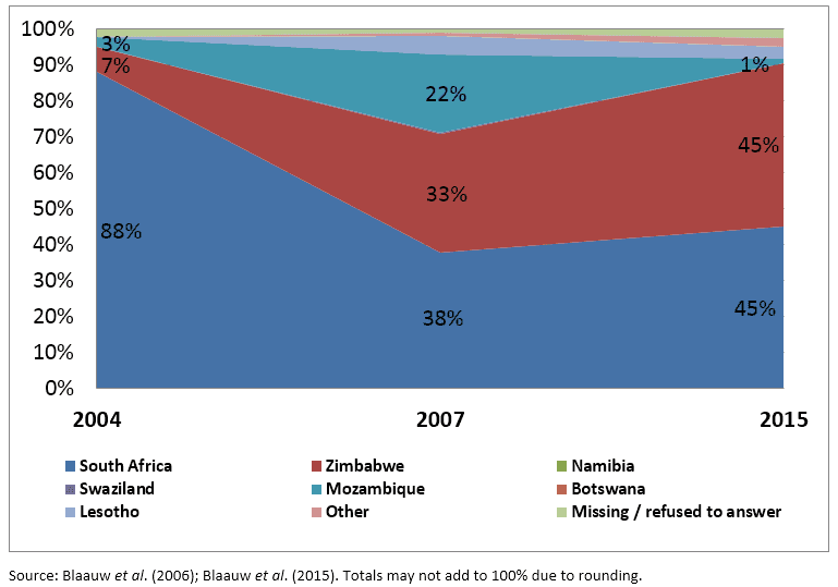 Figure 1: Country of origin of day labourers in Tshwane: % share (2004–2015)