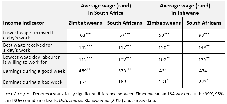 Table 1: Nominal income indicators for South African and Zimbabwean day labourers in South Africa and Tshwane (2007-08)