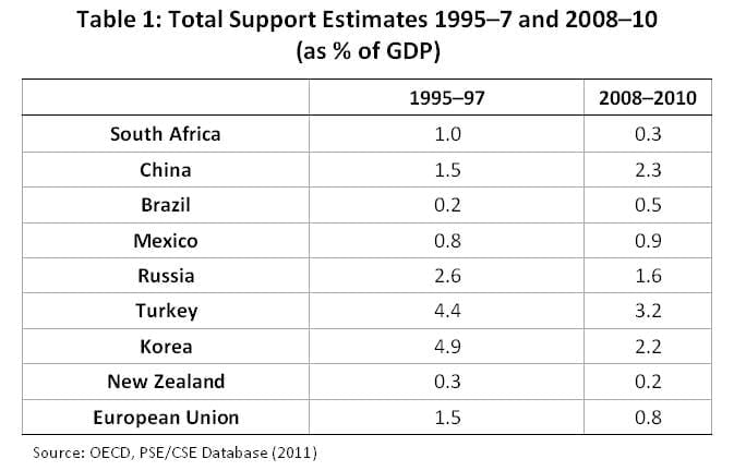 Table 1 shows Total Support Estimates (TSEs) as a percentage of GDP for OECD countries and some developing countries that are major agricultural producers.