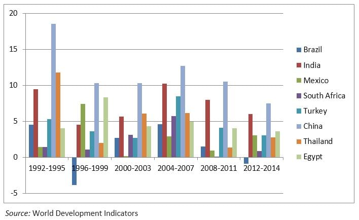 Figure 1: Annual average manufacturing growth rates, selected countries, 1992-2014