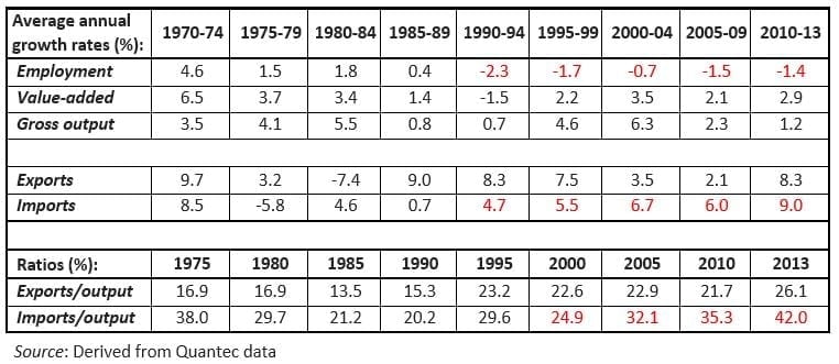 Table 1: Key indicators in manufacturing 1970-2013