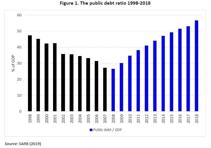 Figure 1 shows that the debt-to-GDP ratio of national government increased from 27.1% at the end of 2007 to 56.7% at the end of 2018.
