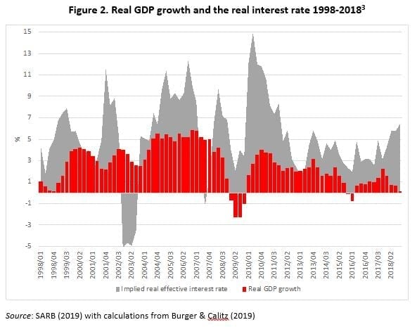 Figure 2 shows how persistently the economic growth rate (the red bars) has been below the real interest rate in South Africa in the past two decades.