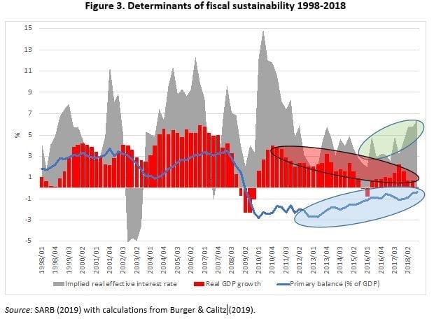 Figure 3: Determinants of fiscal sustainability, 1998–2018 — implied real effective interest rate, real GDP growth, and the primary balance as a percentage of GDP