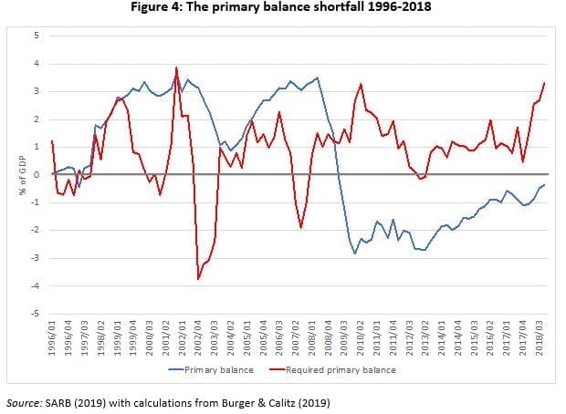 Figure 4 contrasts the actual primary-balance-to-GDP ratio (blue line) in each year since 1996 with the primary-balance-to-GDP ratio that would have stabilised the debt-to-GDP ratio at its level in the previous year (red line).