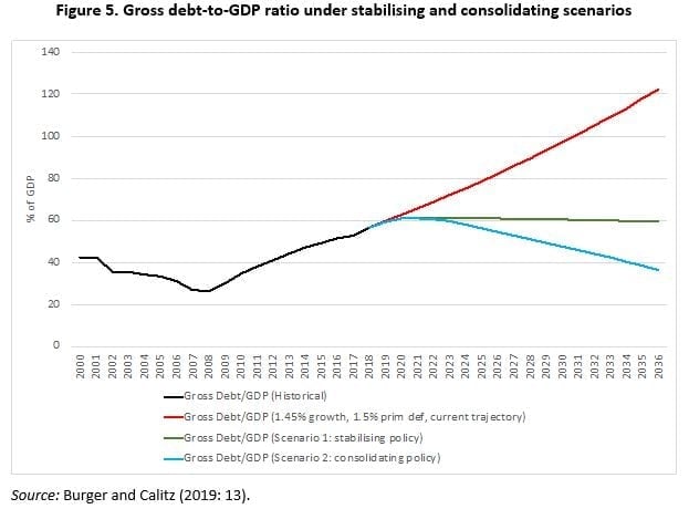 Figure 5: Gross debt-to-GDP ratio, historical and projected to 2036 under the current trajectory and under stabilising and consolidating policy scenarios