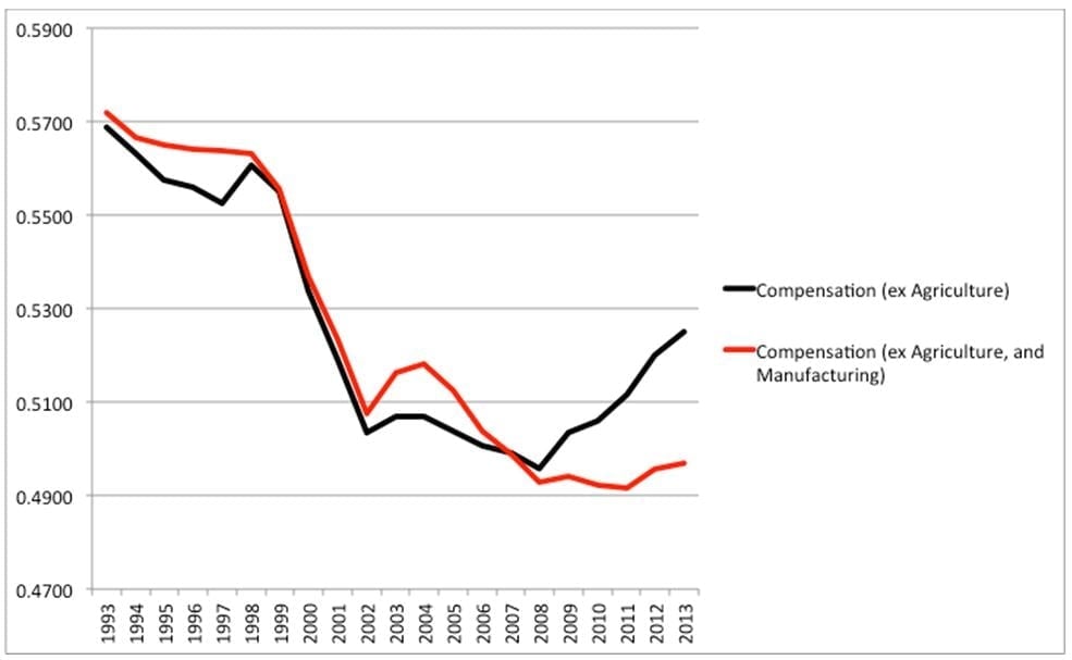 Figure 1. Labour’s falling income share