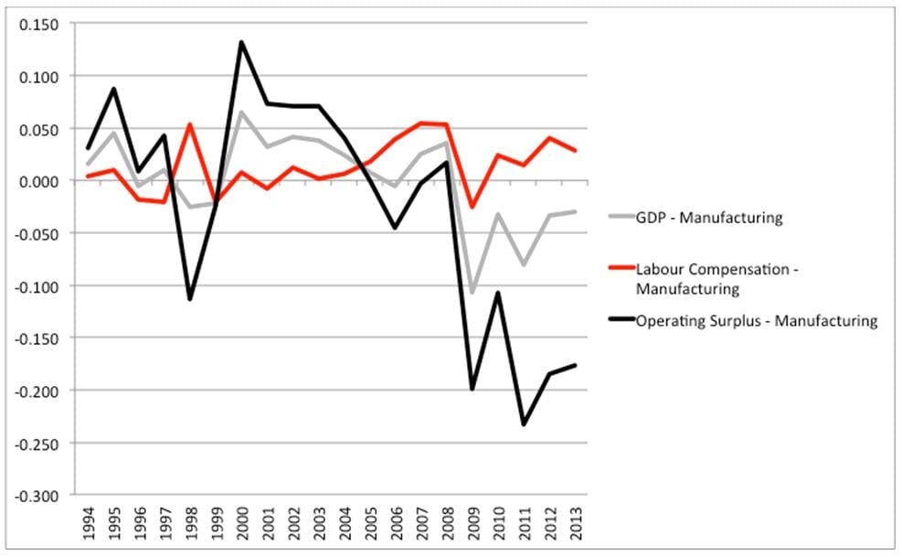 Figure 2. Manufacturing: real % increase in GVA and the amounts accruing to labour and capital