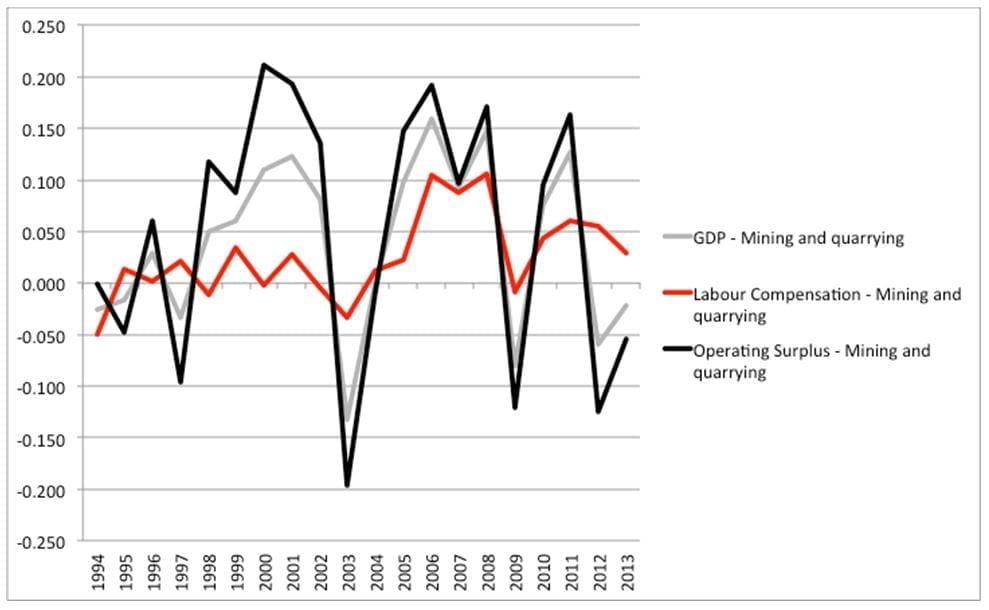 Figure 3. Mining: real % change in GVA and the amounts accruing to labour and capital