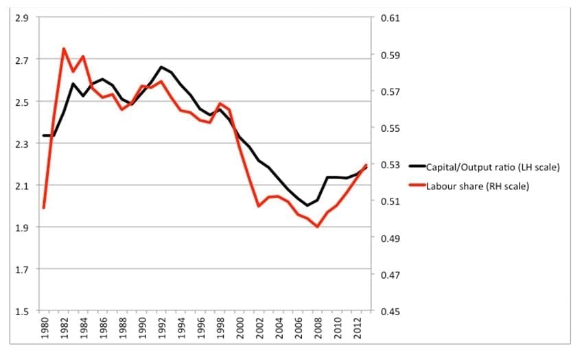 Figure 1. The labour share and the capital–output ratio
