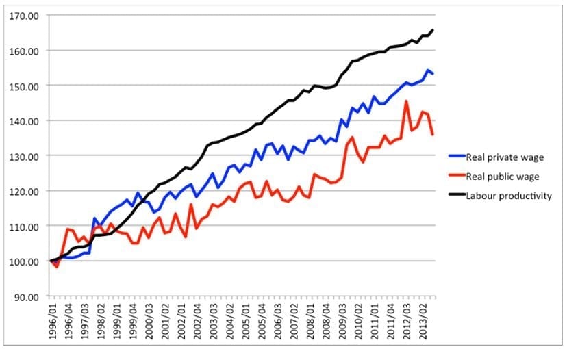 Figure 2. Labour productivity and real wages