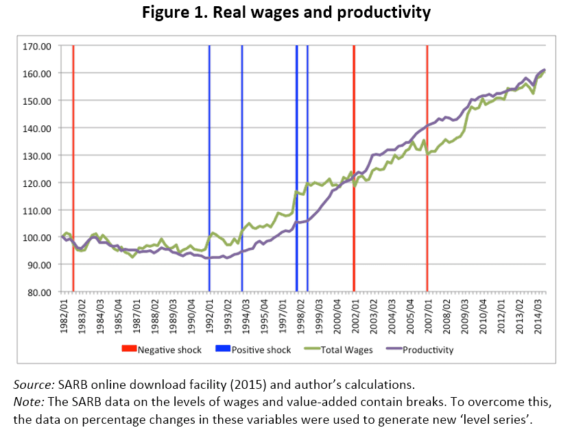 Figure 1: Real wages and productivity in South Africa, 1982–2014, with markers for negative and positive shocks