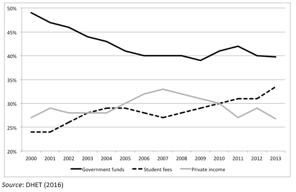 Figure 1 – Composition of university income (all universities combined)