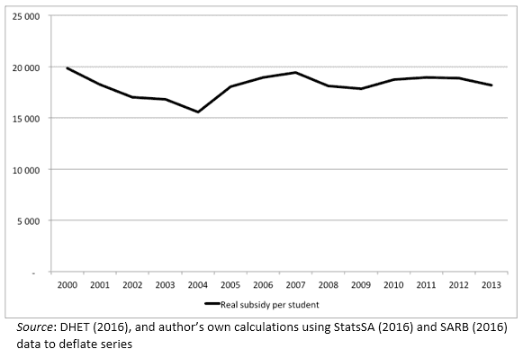 Figure 2 – Real government subsidy per student (2010 base year)
