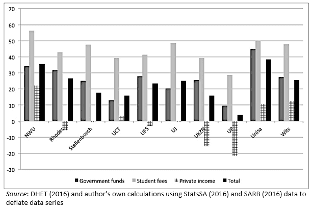 Figure 3 – Real percentage change in university income sources 2007-2013