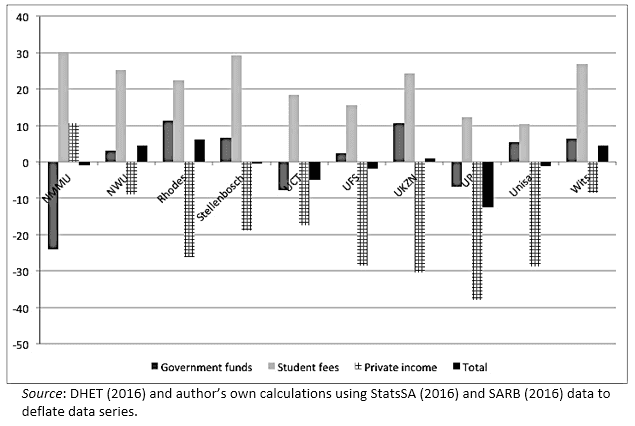 Figure 4 – Real percentage change in per-student income sources 2007-2013
