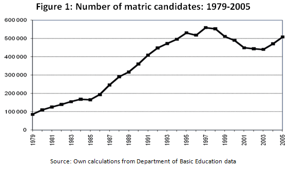 Figure 1: Number of matric candidates in South Africa, 1979–2005