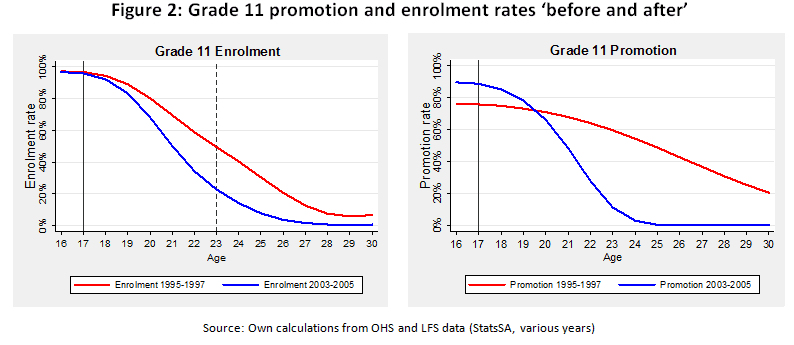 Figure 2 shows the estimated enrolment and promotion rates for grade 11 learners.