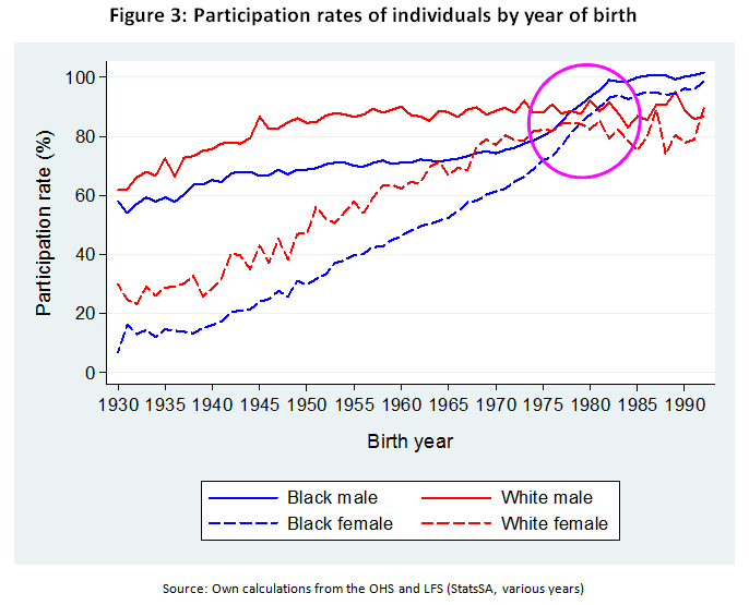 Figure 3 shows how the labour force participation rates differ for people born in different years.