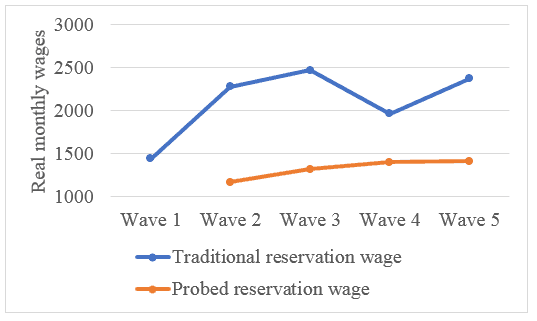 Figure 1: Average reservation wage responses to traditional and probed questions by unemployed respondents