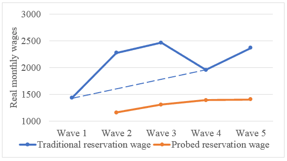 Figure 2: The impact of question sequence on reservation-wage responses