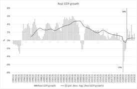Figure 2: Real GDP growth