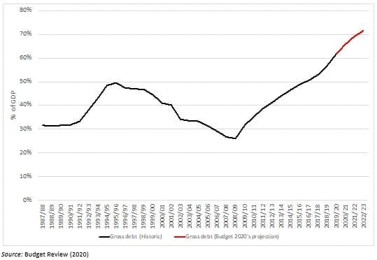 Figure 1. The public debt-to-GDP ratio: actual (FY1987-2019) and budgeted (FY2020-2023)