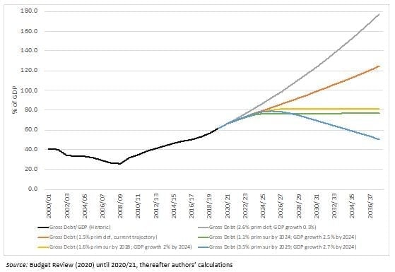 Figure 2. Public debt scenarios
