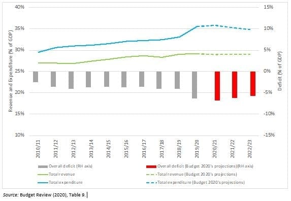 Figure 3. Government expenditure and revenue (consolidated government)