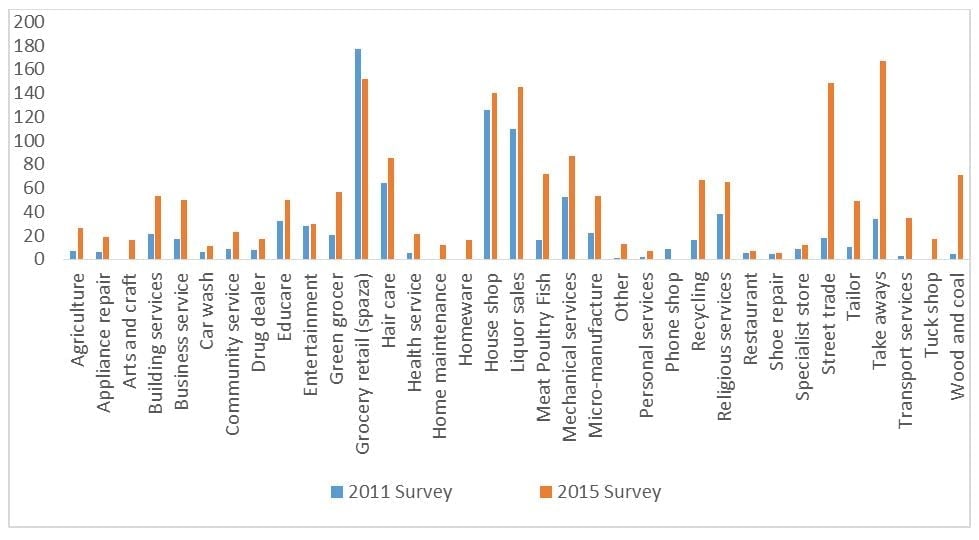 Figure 1: Number of micro-enterprises in Delft, 2010/11 versus 2015