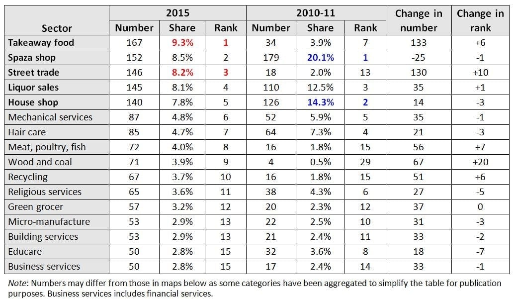 Table 1: Changes in economic structure: top-ranked sectors