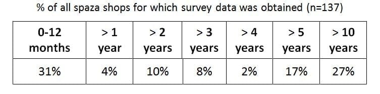 Table 2: Longevity of businesses in grocery retail (spaza sector)