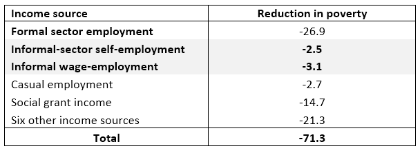 Table 1. Reduction in poverty headcount ratio by income source, 2008