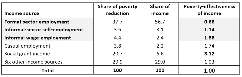 Table 2. The poverty-reducing effectiveness of various income sources, 2008