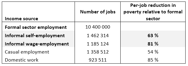 Table 3. Per-job poverty reduction (for a poverty line of R307), 2012