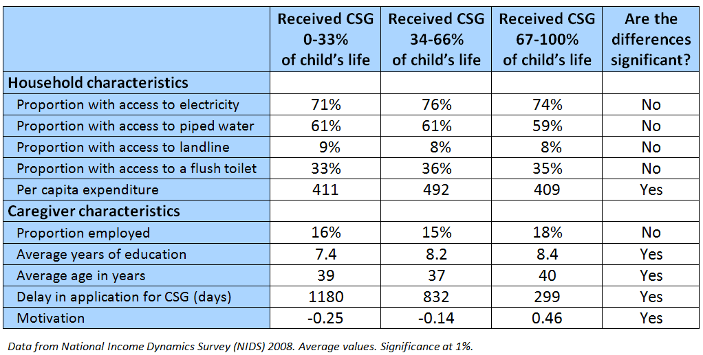 Table 1: Characteristics of households and caregivers for different grant exposure levels (2008)