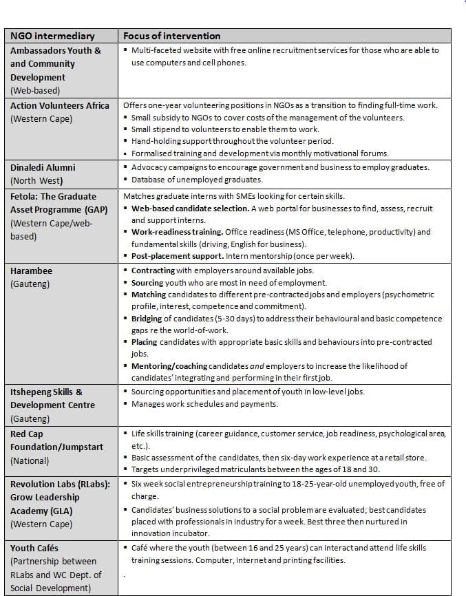 Table listing NGO labour-market intermediaries and their focus of intervention