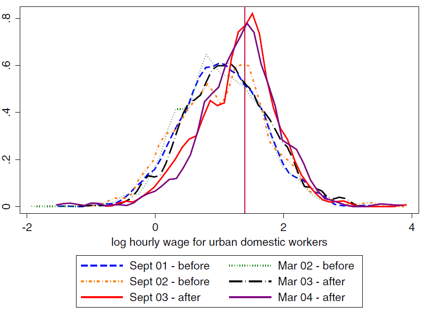 Figure 1: Hourly wages for urban domestic workers