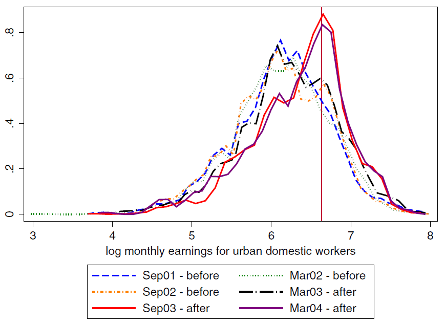 Figure 2: Monthly earnings for urban domestic workers